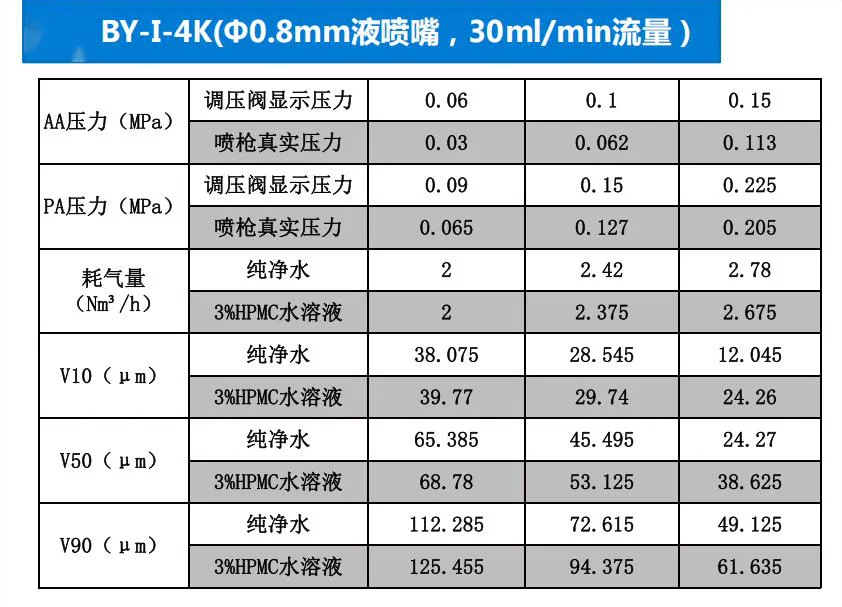Spray gun nozzle specification table with bore sizes from 0.8 to 1.2 mm
