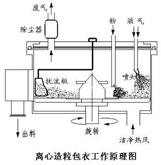 Working principle diagram of centrifugal pelletizing process
